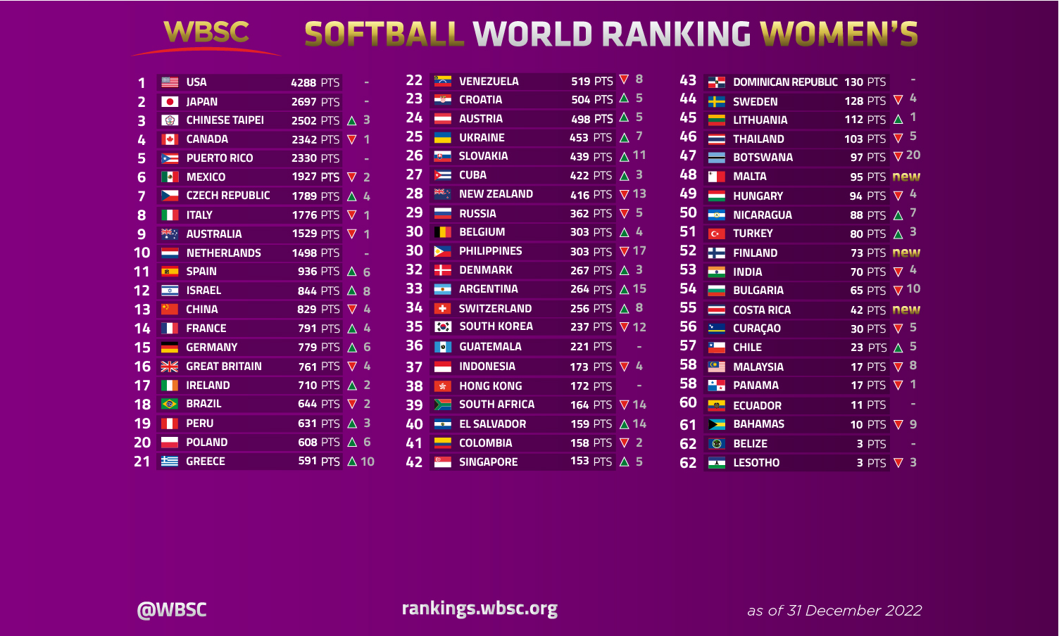 WBSC womens ranking 2022