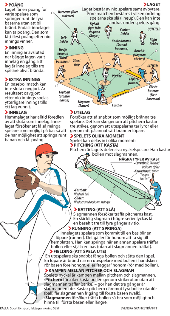 Beskrivande bild om baseboll och softboll, lag och regler. 